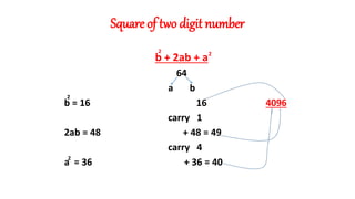 Square of two digit number
b + 2ab + a
64
a b
b = 16 16 4096
carry 1
2ab = 48 + 48 = 49
carry 4
a = 36 + 36 = 40
2
2
2 2
 