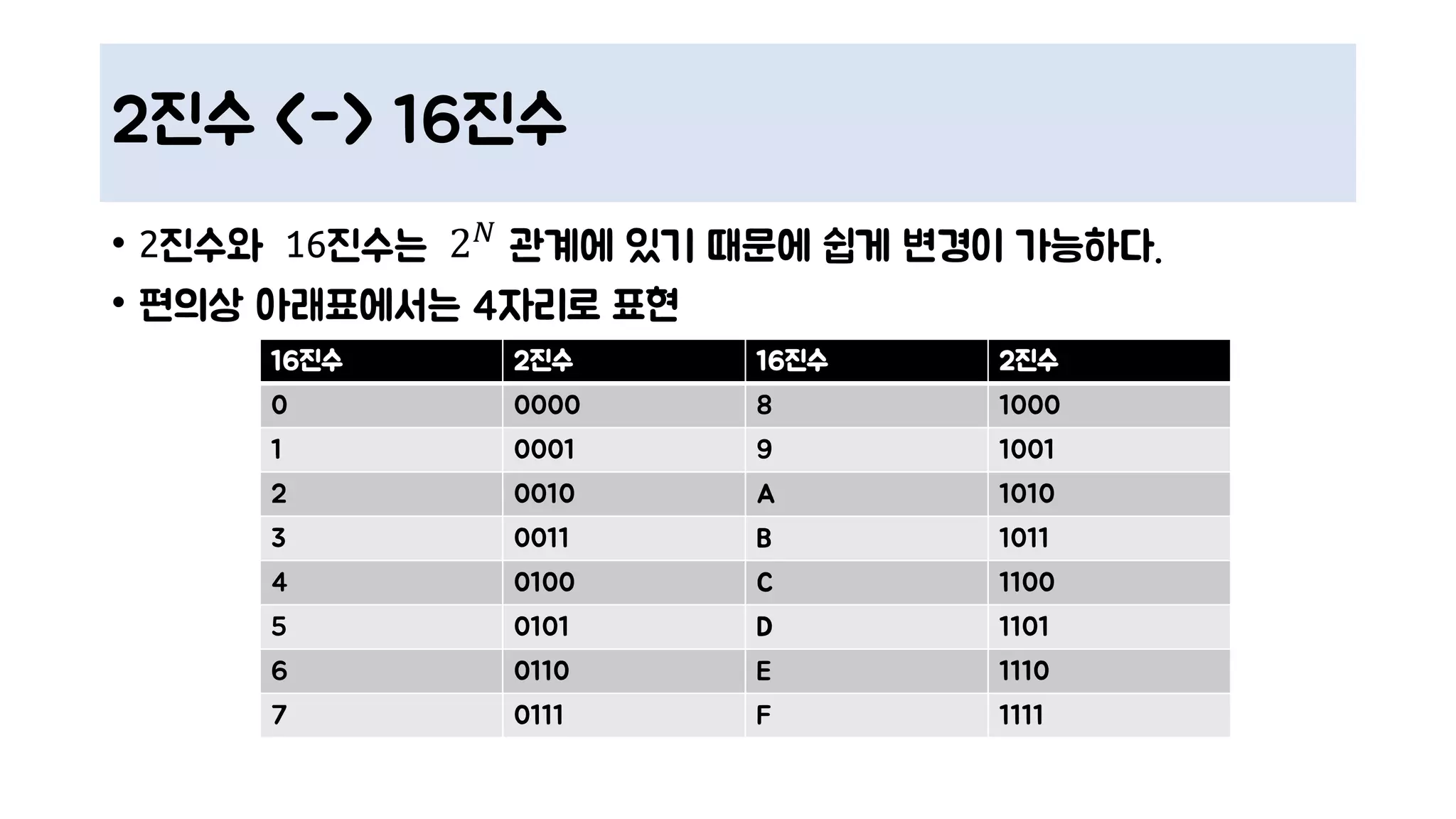 2진수 <-> 16진수
• 2진수와 16진수는 2 𝑁
관계에 있기 때문에 쉽게 변경이 가능하다.
• 편의상 아래표에서는 4자리로 표현
16진수 2진수 16진수 2진수
0 0000 8 1000
1 0001 9 1001
2 0010 A 1010
3 0011 B 1011
4 0100 C 1100
5 0101 D 1101
6 0110 E 1110
7 0111 F 1111
 