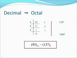 Decimal Octal
95
11
1
0
8
8
8
7
3
1
(95)10 = (137)8
MSP
LSP
 