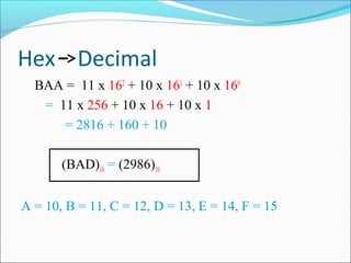 Hex Decimal
BAA = 11 x 162
+ 10 x 161
+ 10 x 160
= 11 x 256 + 10 x 16 + 10 x 1
= 2816 + 160 + 10
(BAD)16 = (2986)10
A = 10, B = 11, C = 12, D = 13, E = 14, F = 15
 