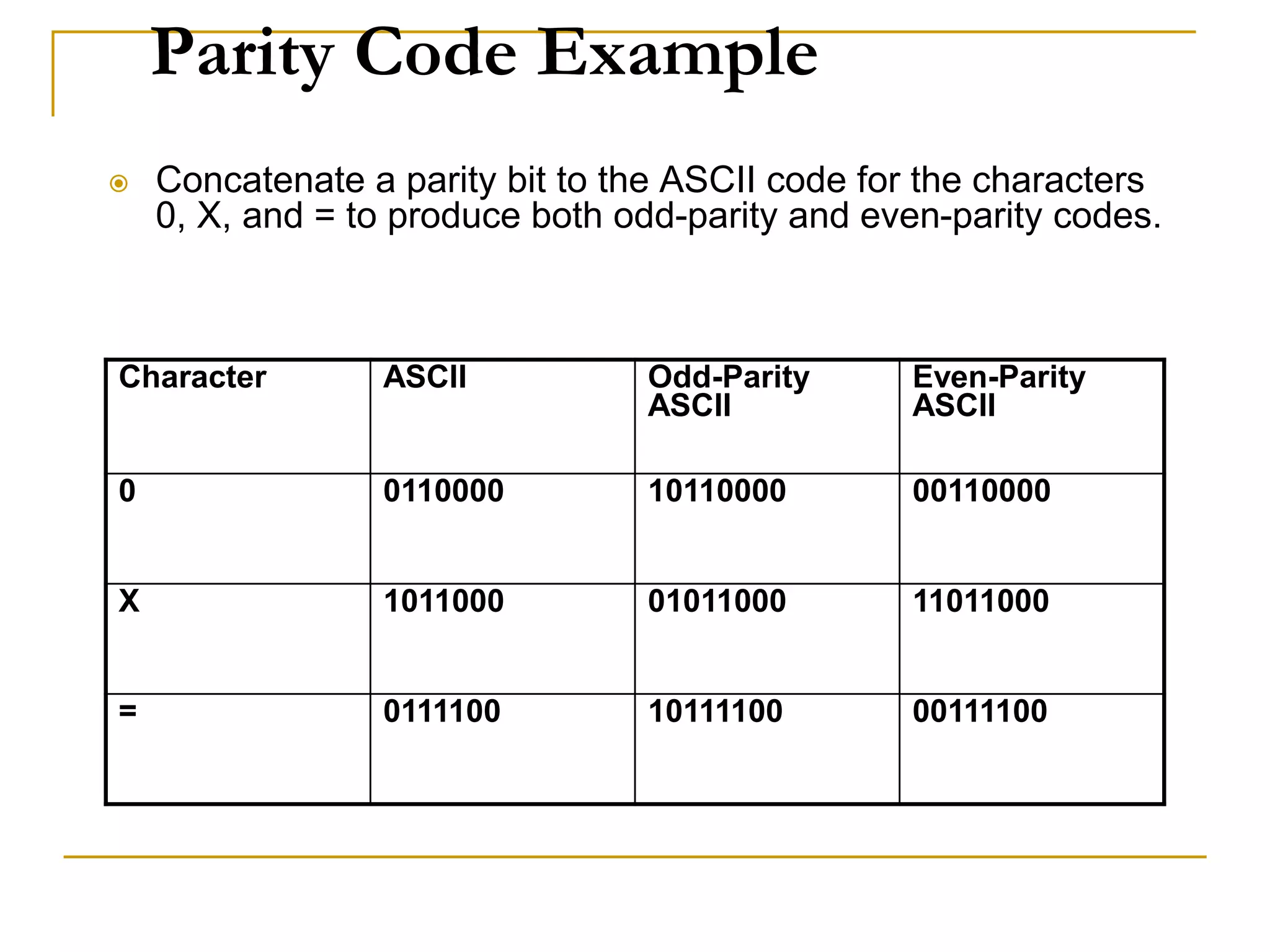 Parity Code Example
 Concatenate a parity bit to the ASCII code for the characters
0, X, and = to produce both odd-parity and even-parity codes.
Character ASCII Odd-Parity
ASCII
Even-Parity
ASCII
0 0110000 10110000 00110000
X 1011000 01011000 11011000
= 0111100 10111100 00111100
 