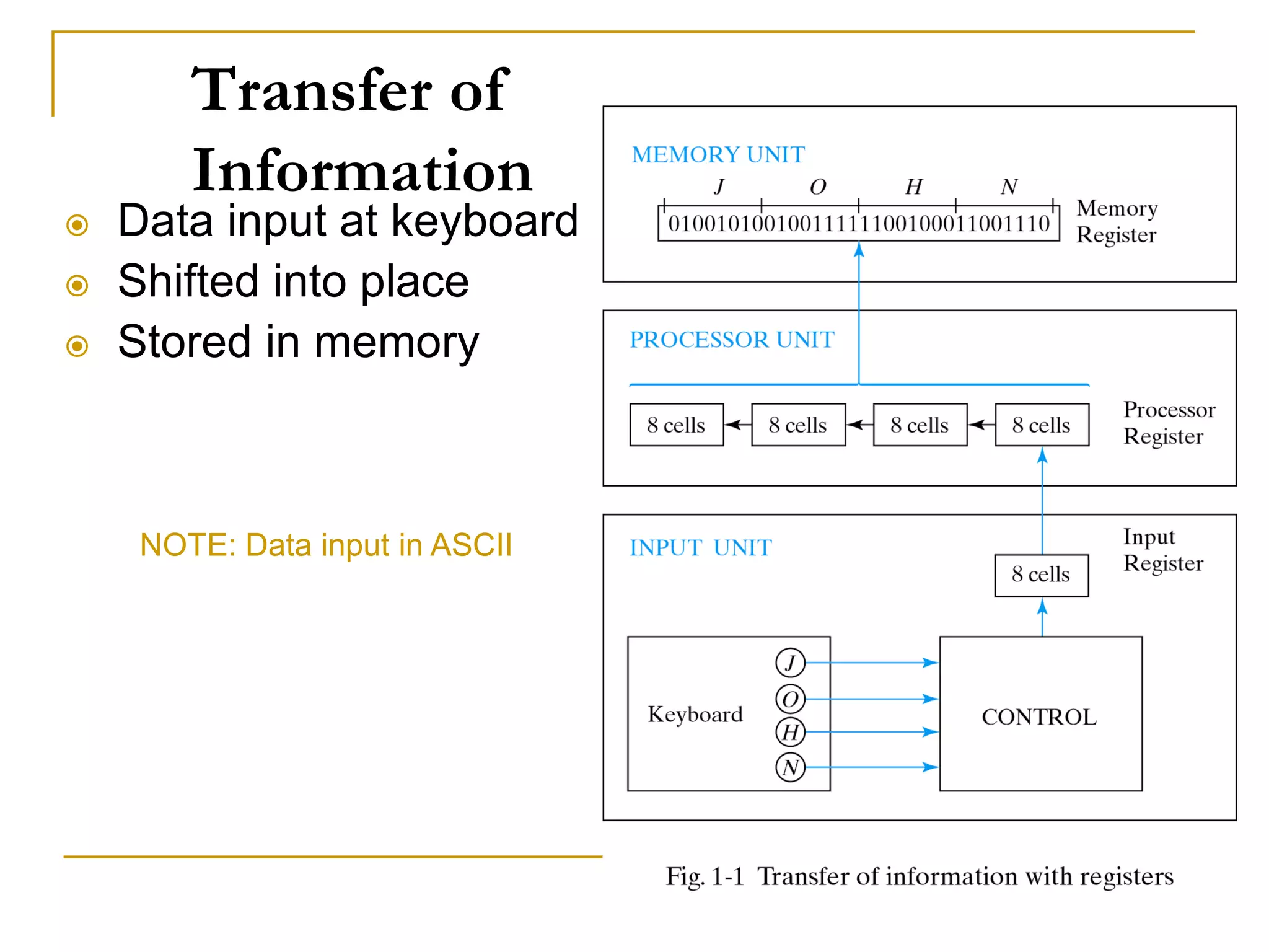 Transfer of
Information
 Data input at keyboard
 Shifted into place
 Stored in memory
NOTE: Data input in ASCII
 