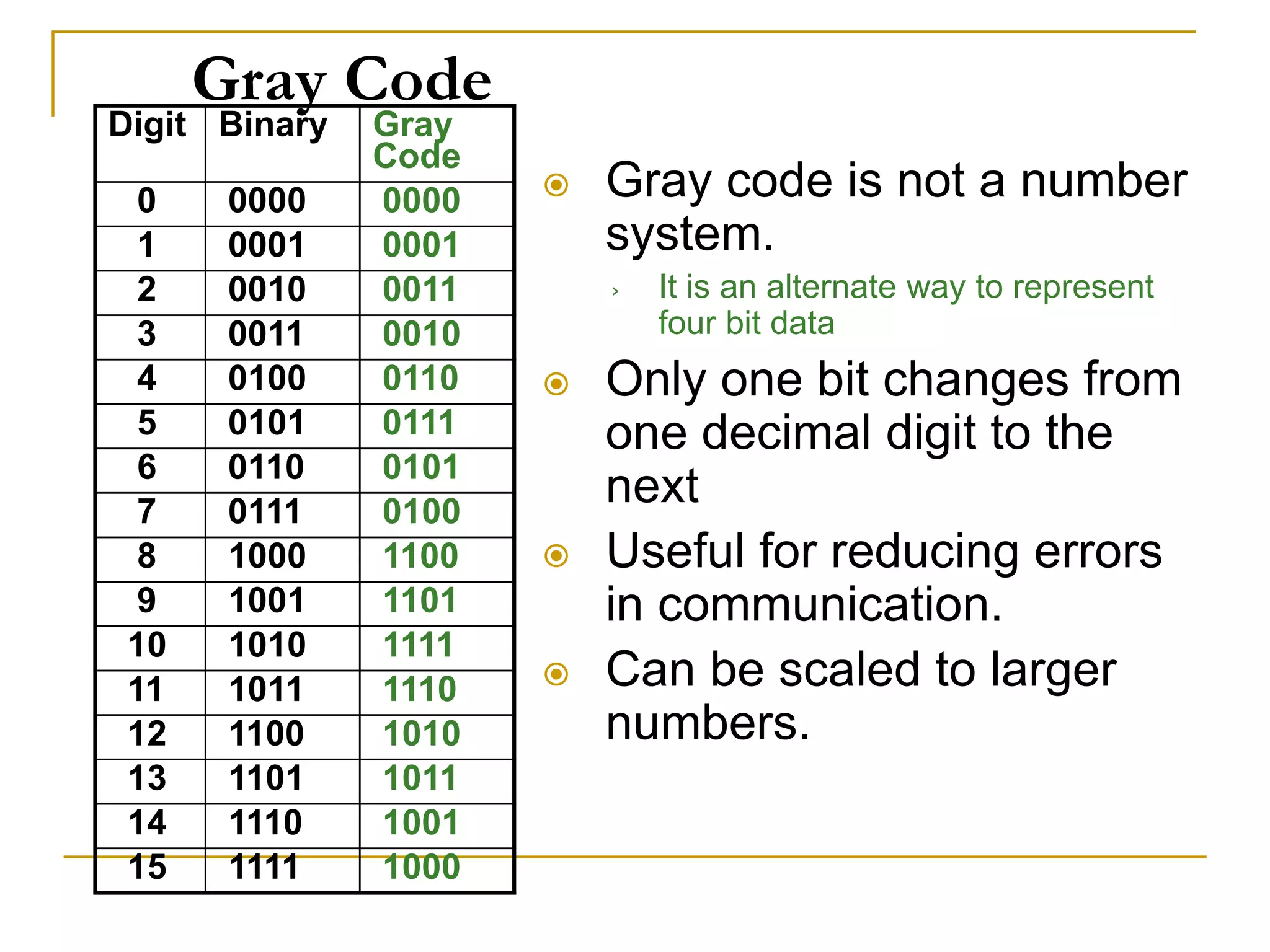 Gray Code
 Gray code is not a number
system.
› It is an alternate way to represent
four bit data
 Only one bit changes from
one decimal digit to the
next
 Useful for reducing errors
in communication.
 Can be scaled to larger
numbers.
Digit Binary Gray
Code
0 0000 0000
1 0001 0001
2 0010 0011
3 0011 0010
4 0100 0110
5 0101 0111
6 0110 0101
7 0111 0100
8 1000 1100
9 1001 1101
10 1010 1111
11 1011 1110
12 1100 1010
13 1101 1011
14 1110 1001
15 1111 1000
 