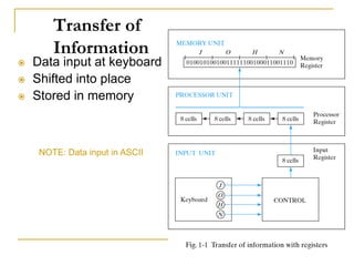 Transfer of
Information
 Data input at keyboard
 Shifted into place
 Stored in memory
NOTE: Data input in ASCII
 