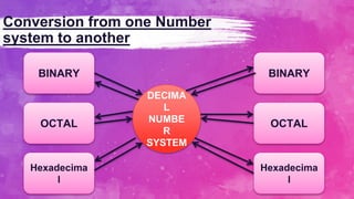 Conversion from one Number
system to another
DECIMA
L
NUMBE
R
SYSTEM
BINARY
OCTAL
Hexadecima
l
BINARY
OCTAL
Hexadecima
l
 