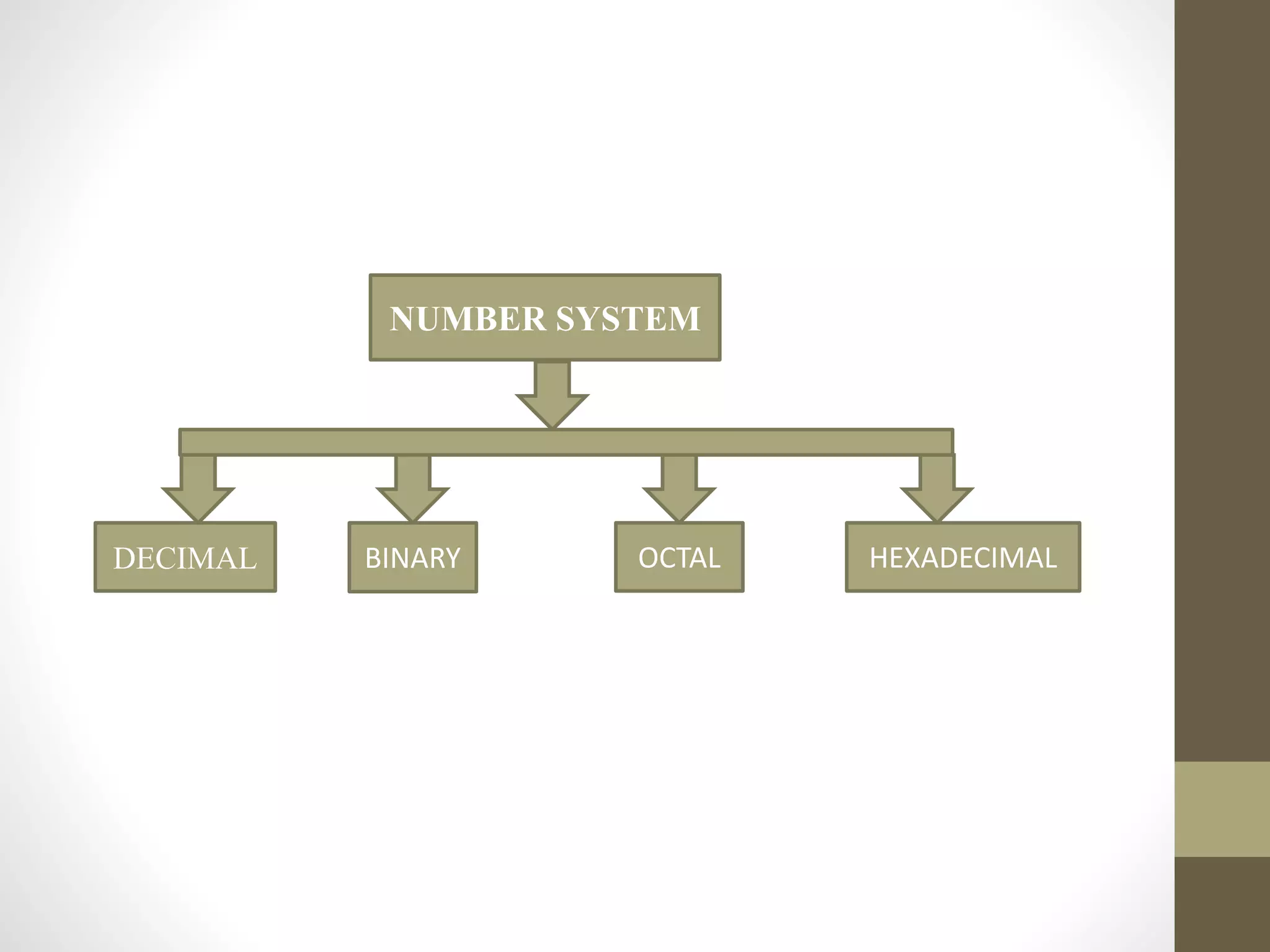Number system and its conversions | PPTX