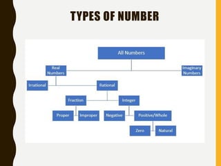 Number system(Types of numbers, whole number, its properties, integer ...