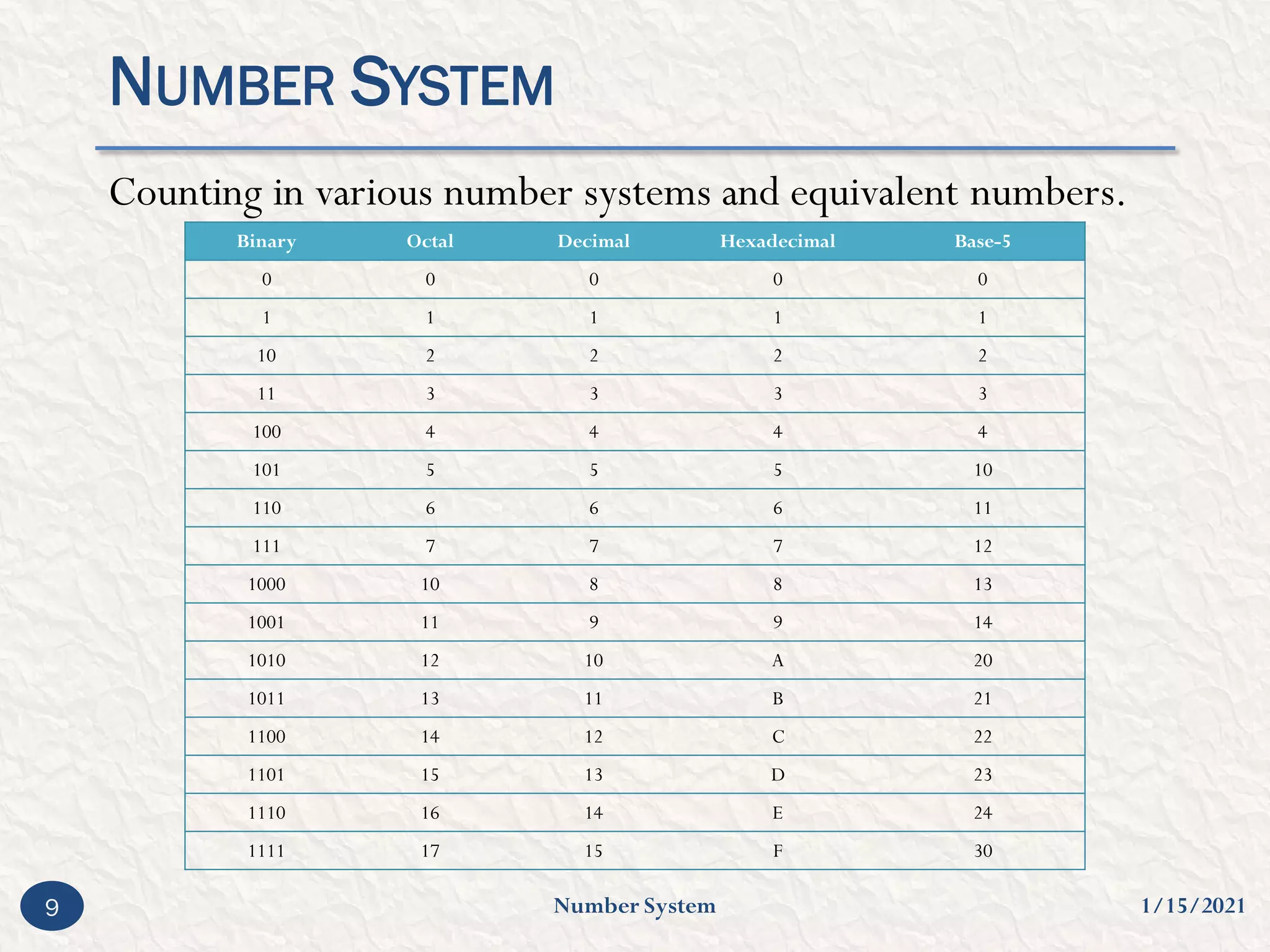 Number system