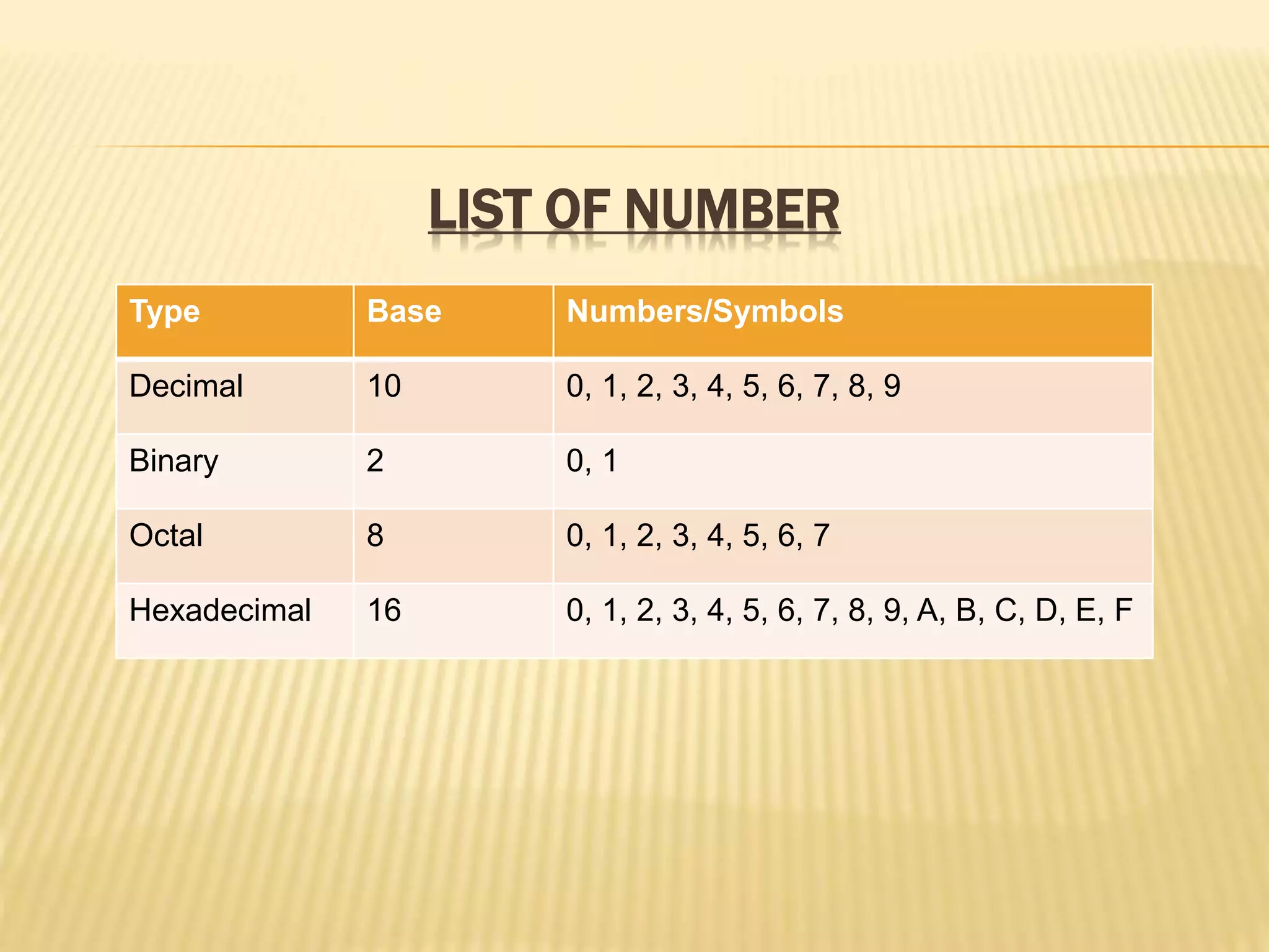 LIST OF NUMBER
Type Base Numbers/Symbols
Decimal 10 0, 1, 2, 3, 4, 5, 6, 7, 8, 9
Binary 2 0, 1
Octal 8 0, 1, 2, 3, 4, 5, 6, 7
Hexadecimal 16 0, 1, 2, 3, 4, 5, 6, 7, 8, 9, A, B, C, D, E, F
 