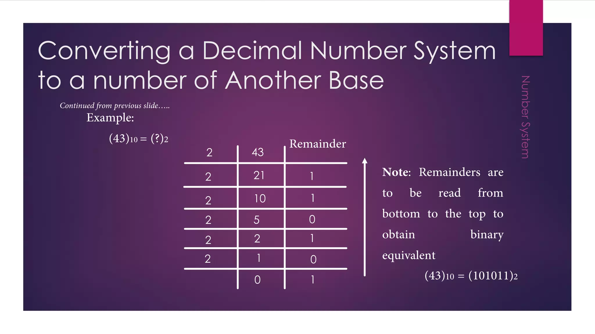 Converting a Decimal Number System
to a number of Another Base
0 1
2
2
2
2
2
2
43
21
10
5
2
1
1
1
0
1
0
 