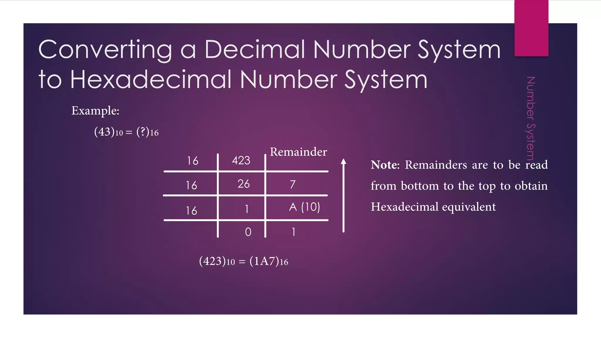 Converting a Decimal Number System
to Hexadecimal Number System
16
16
423
26
1
7
A (10)
16
0 1
 