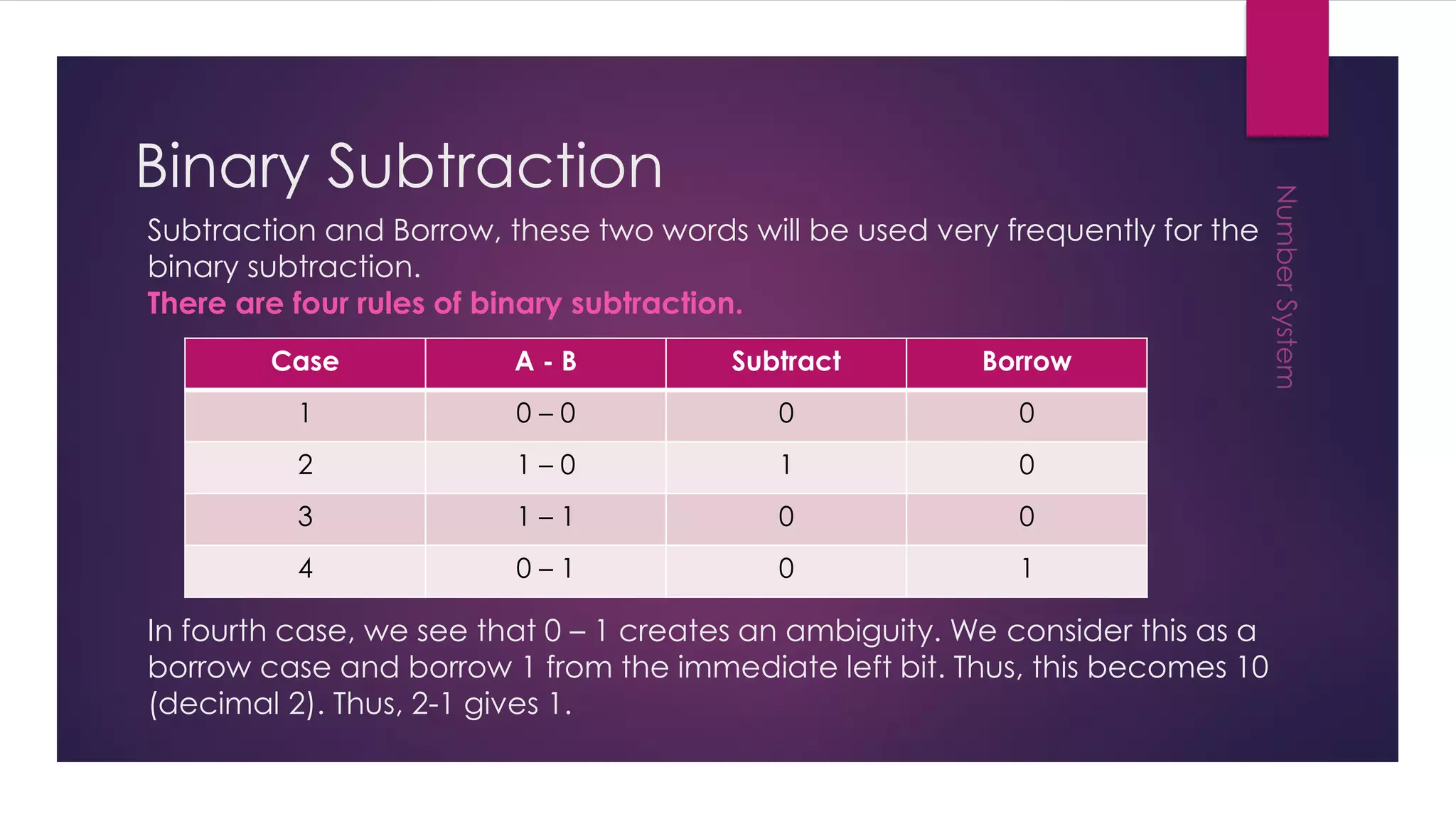 Binary Subtraction
Subtraction and Borrow, these two words will be used very frequently for the
binary subtraction.
There are four rules of binary subtraction.
In fourth case, we see that 0 – 1 creates an ambiguity. We consider this as a
borrow case and borrow 1 from the immediate left bit. Thus, this becomes 10
(decimal 2). Thus, 2-1 gives 1.
Case A - B Subtract Borrow
1 0 – 0 0 0
2 1 – 0 1 0
3 1 – 1 0 0
4 0 – 1 0 1
 