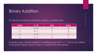 Binary Addition
It is the key for binary subtraction, division, multiplication.
In fourth case, a binary addition is creating a sum of (1 + 1 = 10) i.e. 0 is written
in the given column and a carry of 1 over to the next column
Case A + B Sum Carry
1 0 + 0 0 0
2 0 + 1 1 0
3 1 + 0 1 0
4 1 + 1 0 1
 