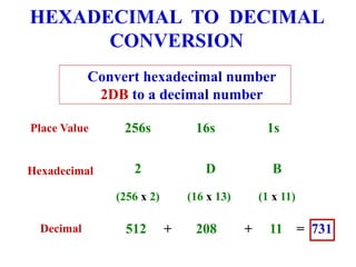 HEXADECIMAL TO DECIMAL
CONVERSION
Convert hexadecimal number
2DB to a decimal number
512 + 208 + 11 = 731
2 D B
Hexadecimal
Decimal
Place Value 256s 16s 1s
(256 x 2) (16 x 13) (1 x 11)
 