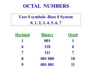 OCTAL NUMBERS
Uses 8 symbols -Base 8 System
0, 1, 2, 3, 4, 5, 6, 7
Decimal
1
6
7
8
9
Octal
1
6
7
10
11
Binary
001
110
111
001 000
001 001
 