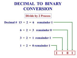DECIMAL TO BINARY
CONVERSION
Divide by 2 Process
Decimal # 13 ÷ 2 = 6 remainder 1
6 ÷ 2 = 3 remainder 0
3 ÷ 2 = 1 remainder 1
1 ÷ 2 = 0 remainder 1
1 1
0
1
 
