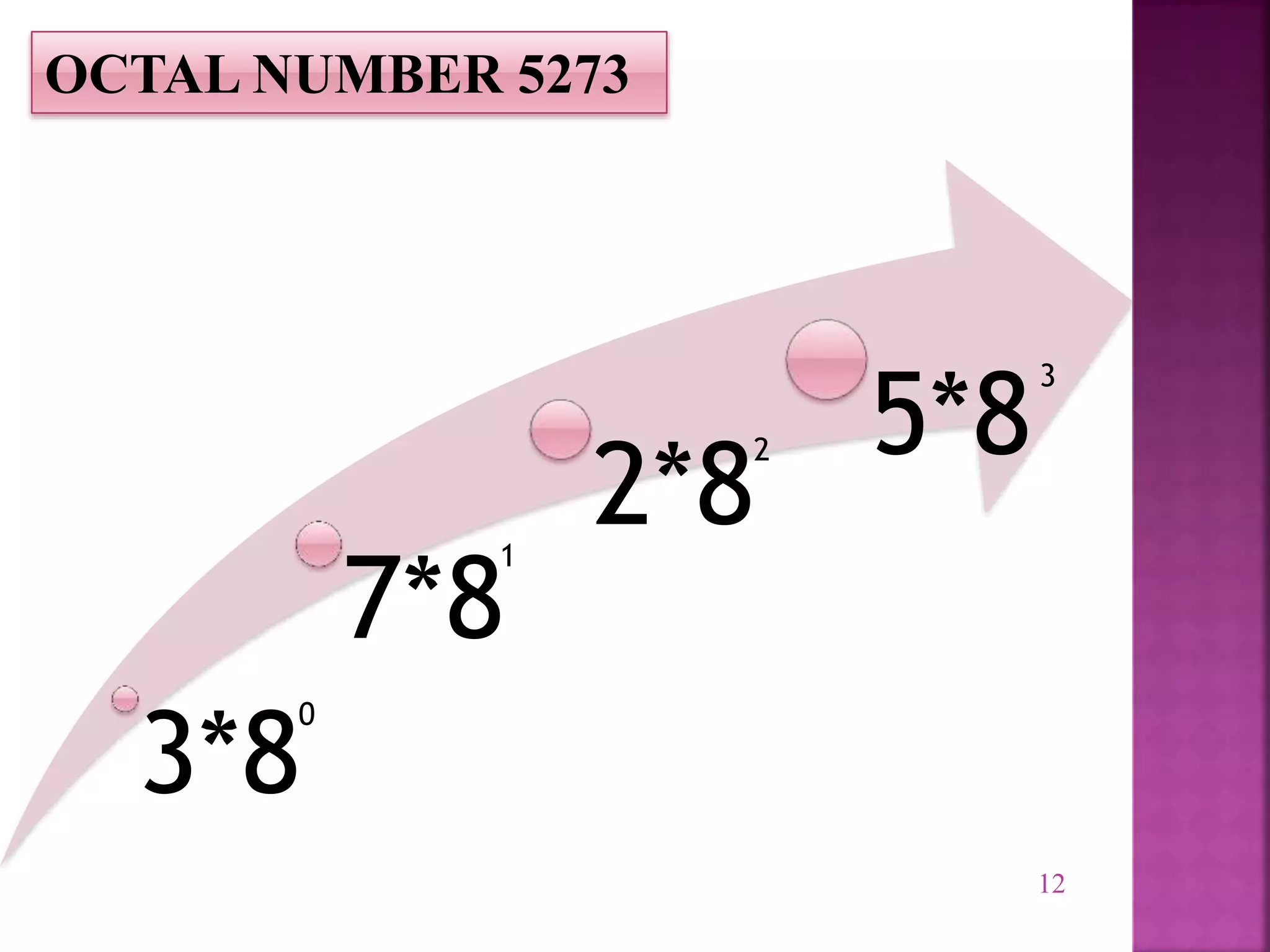 12
OCTAL NUMBER 5273
3*8
7*8
2*8
5*8
0
1
2
3
 