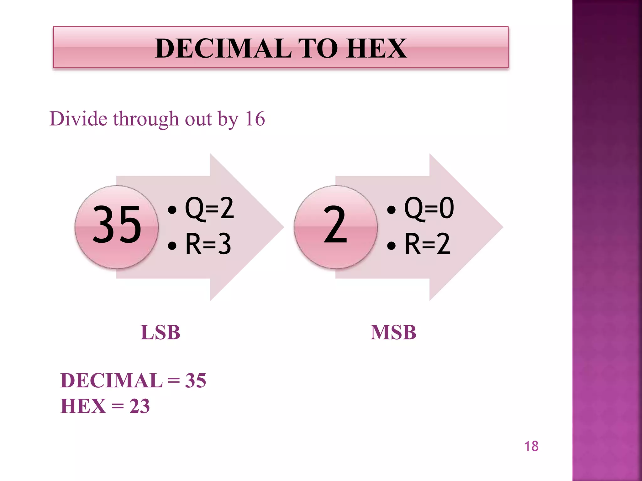 18
DECIMAL TO HEX
• Q=2
• R=3
35 • Q=0
• R=2
2
Divide through out by 16
LSB MSB
DECIMAL = 35
HEX = 23
 