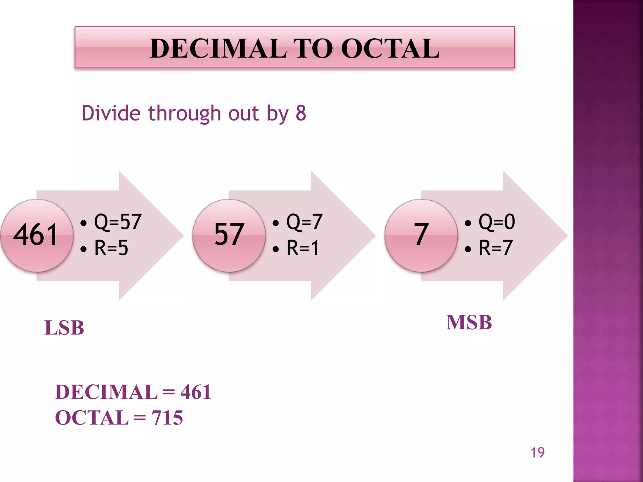 19
DECIMAL TO OCTAL
• Q=57
• R=5
461
• Q=7
• R=1
57
• Q=0
• R=7
7
Divide through out by 8
LSB MSB
DECIMAL = 461
OCTAL = 715
 