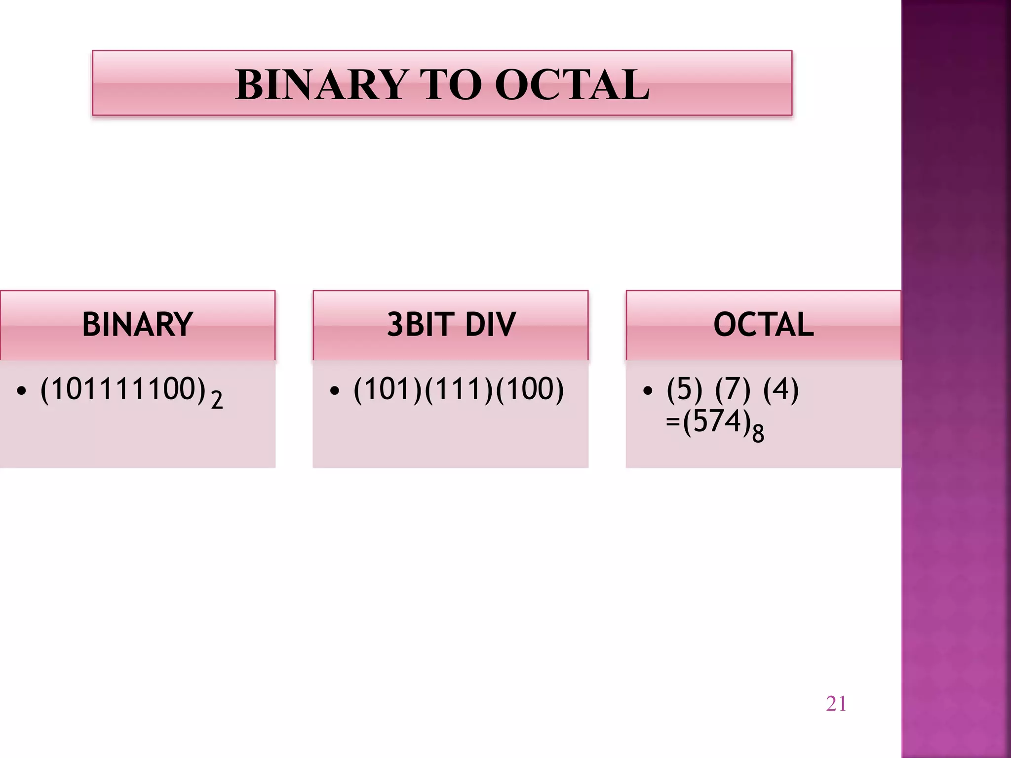 21
BINARY TO OCTAL
BINARY
• (101111100)
3BIT DIV
• (101)(111)(100)
OCTAL
• (5) (7) (4)
=(574)
2
8
 