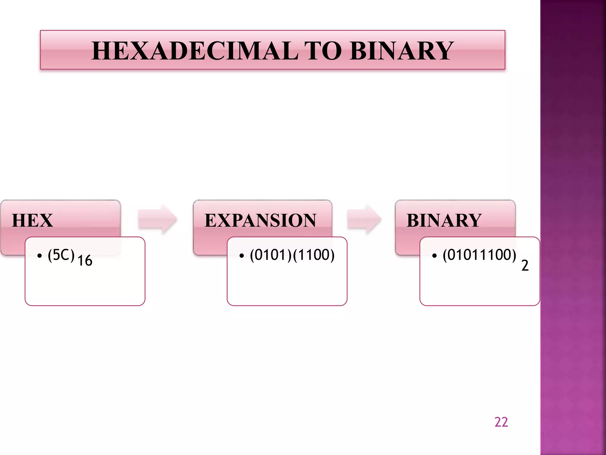 22
HEXADECIMAL TO BINARY
HEX
• (5C)
EXPANSION
• (0101)(1100)
BINARY
• (01011100)
16 2
 