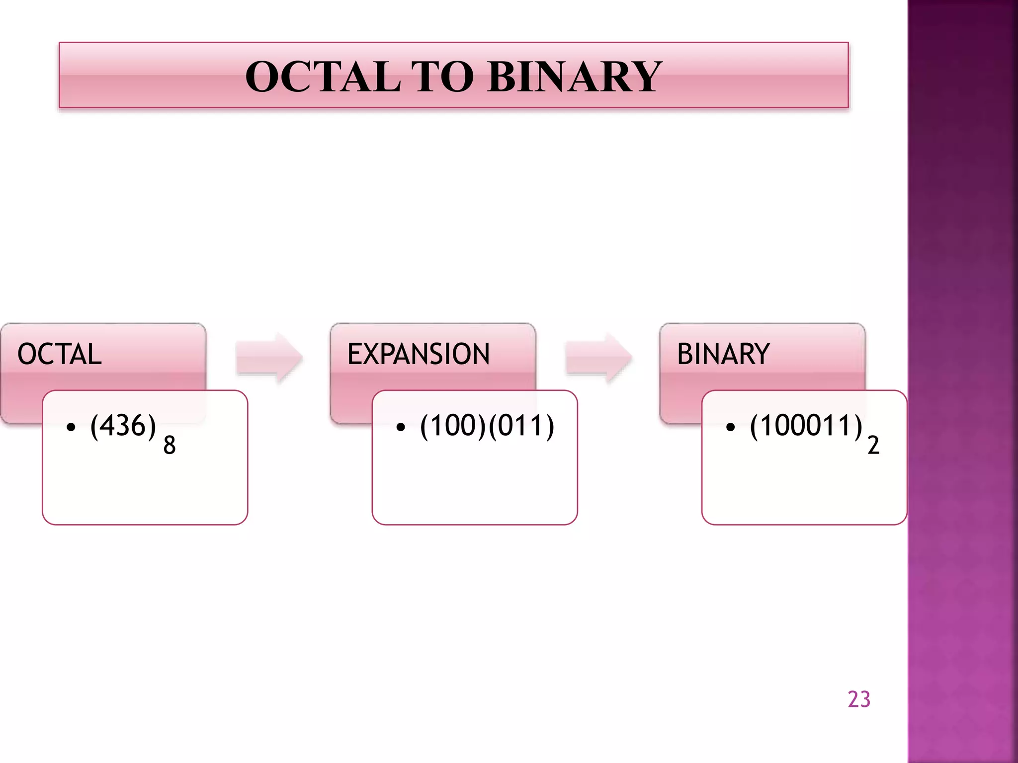 23
OCTAL TO BINARY
OCTAL
• (436)
EXPANSION
• (100)(011)
BINARY
• (100011)
8 2
 
