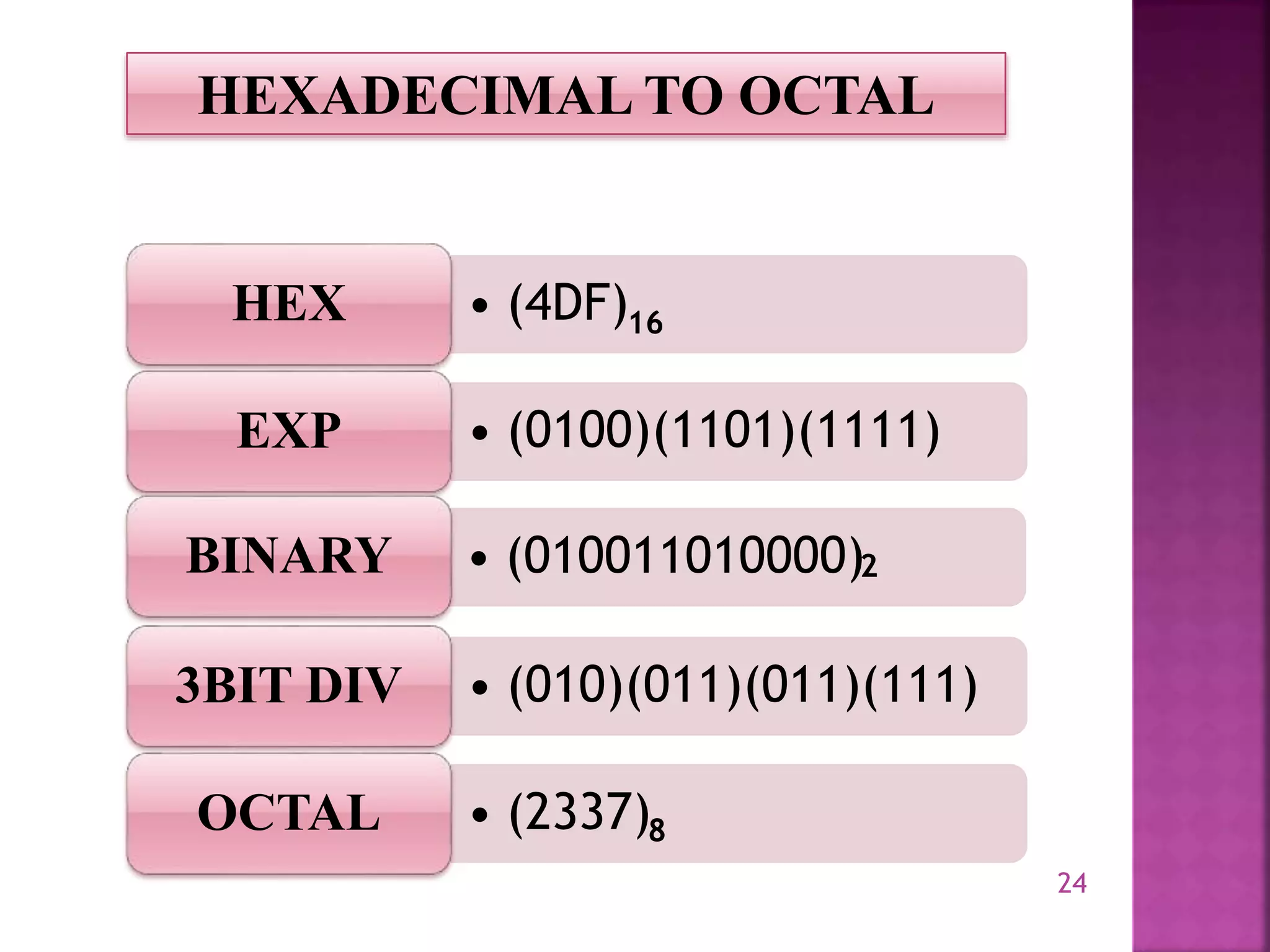24
HEXADECIMAL TO OCTAL
• (4DF)
HEX
• (0100)(1101)(1111)
EXP
• (010011010000)
BINARY
• (010)(011)(011)(111)
3BIT DIV
• (2337)
OCTAL
16
2
8
 