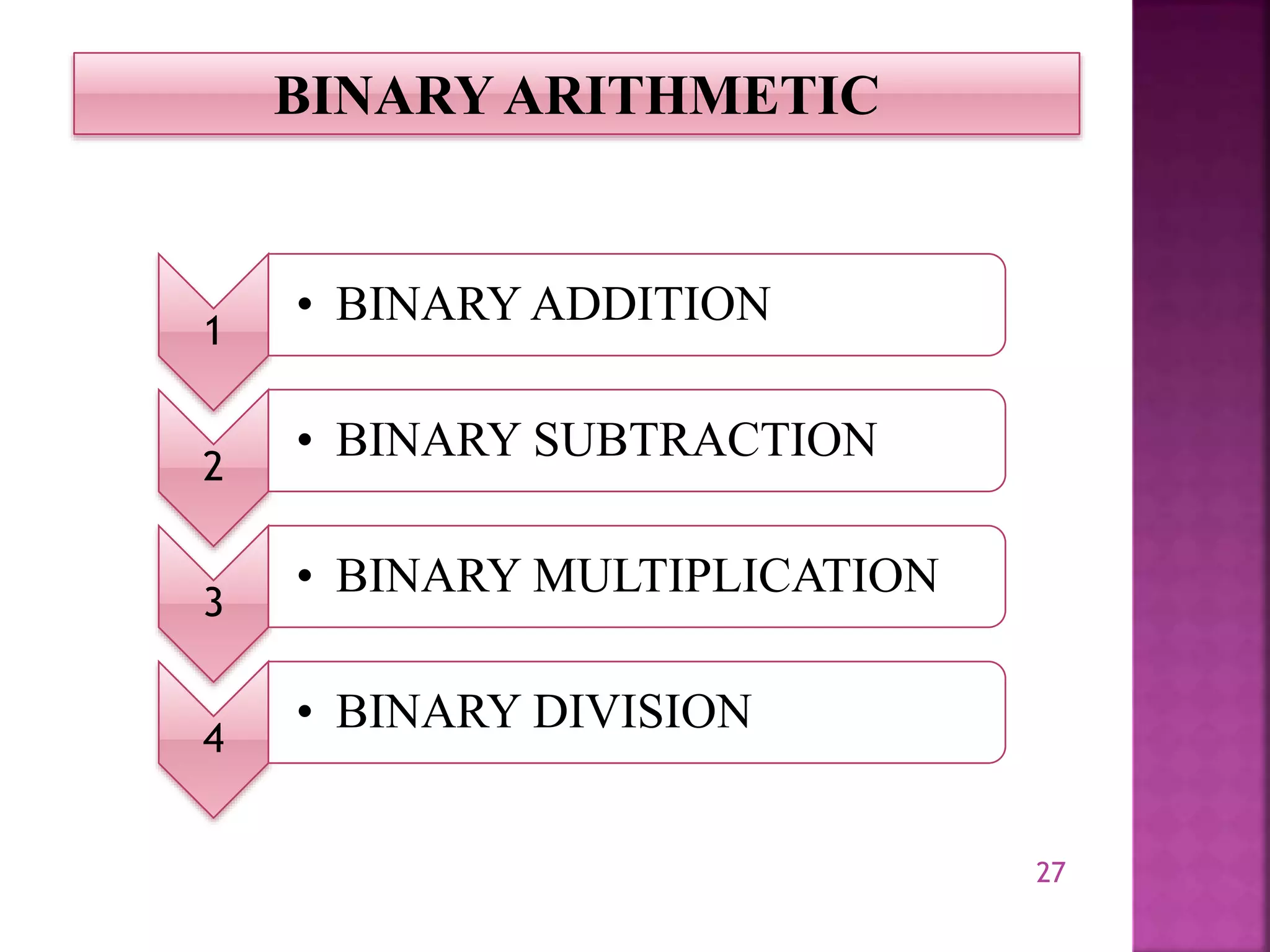 27
BINARY ARITHMETIC
1
• BINARY ADDITION
2
• BINARY SUBTRACTION
3
• BINARY MULTIPLICATION
4
• BINARY DIVISION
 