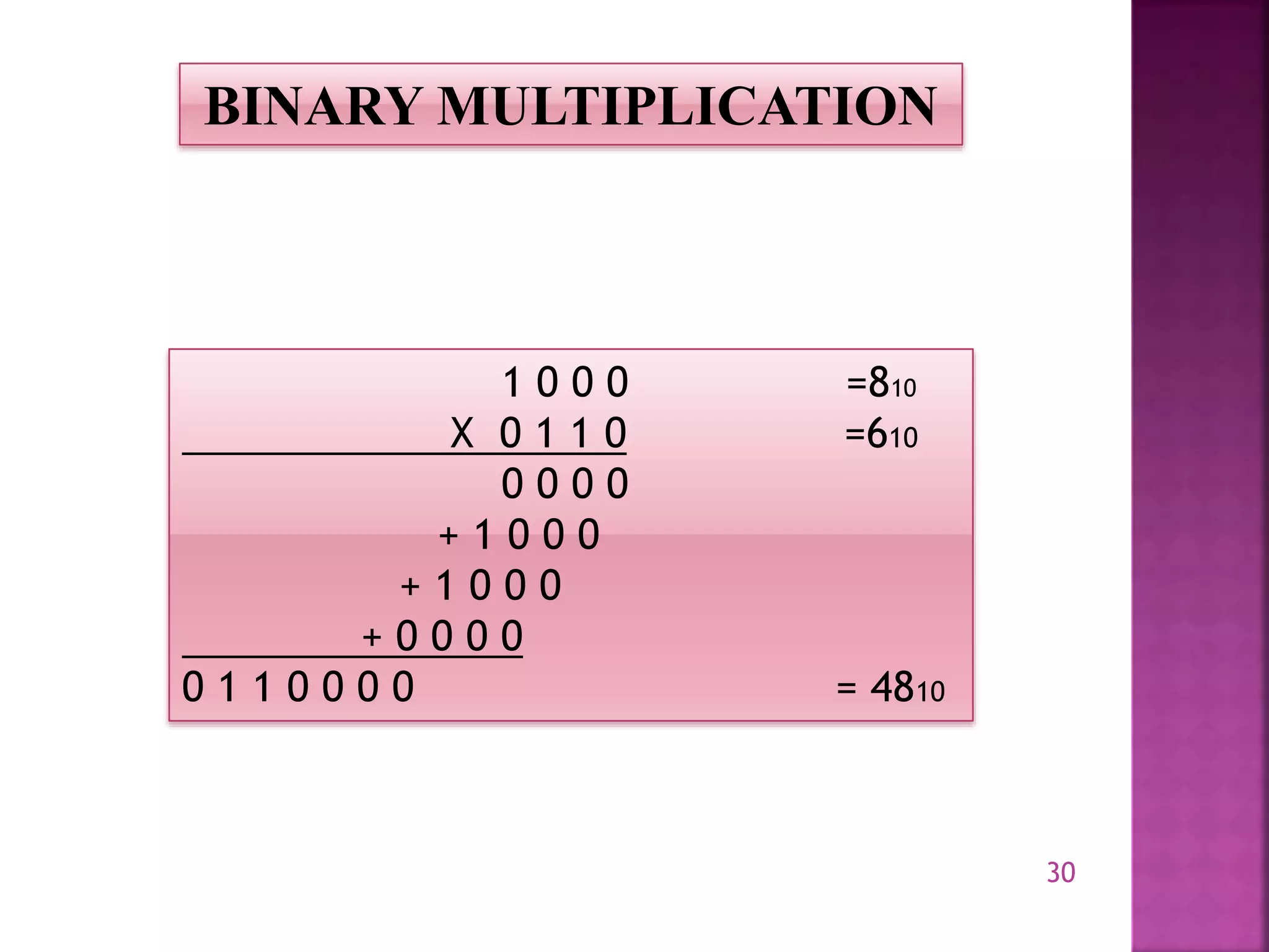 30
1 0 0 0 =810
X 0 1 1 0 =610
0 0 0 0
+ 1 0 0 0
+ 1 0 0 0
+ 0 0 0 0
0 1 1 0 0 0 0 = 4810
BINARY MULTIPLICATION
 