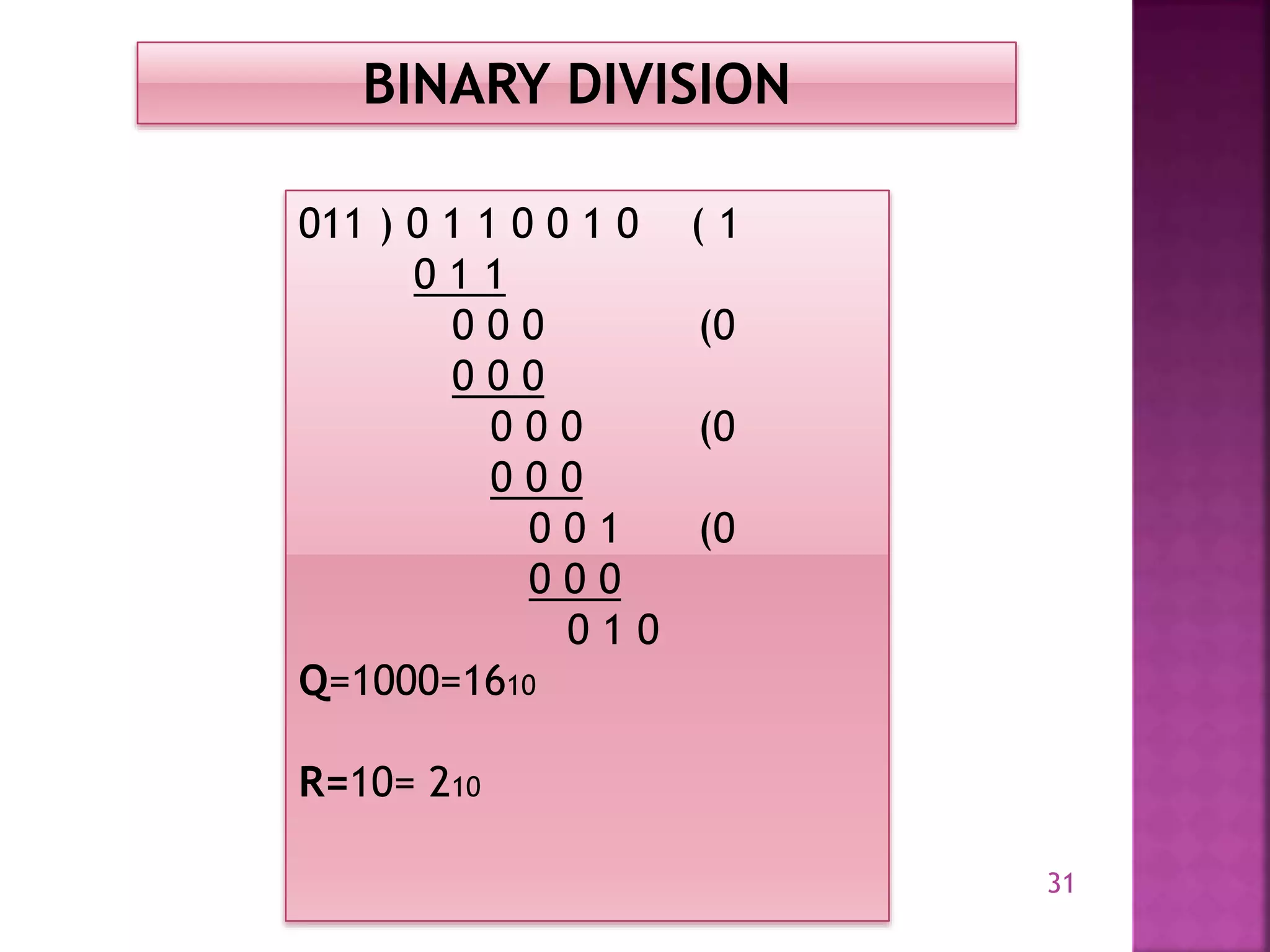 31
BINARY DIVISION
011 ) 0 1 1 0 0 1 0 ( 1
0 1 1
0 0 0 (0
0 0 0
0 0 0 (0
0 0 0
0 0 1 (0
0 0 0
0 1 0
Q=1000=1610
R=10= 210
 
