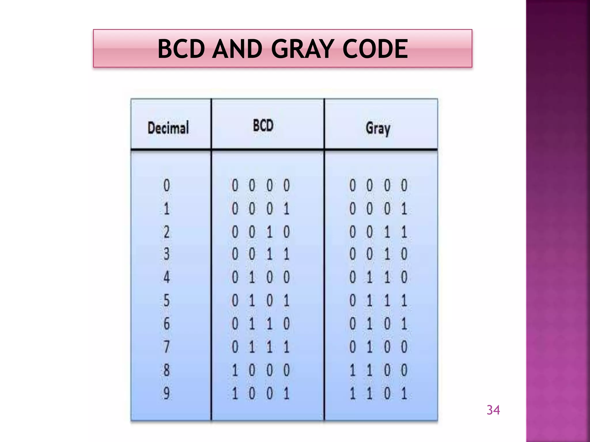 34
BCD AND GRAY CODE
 