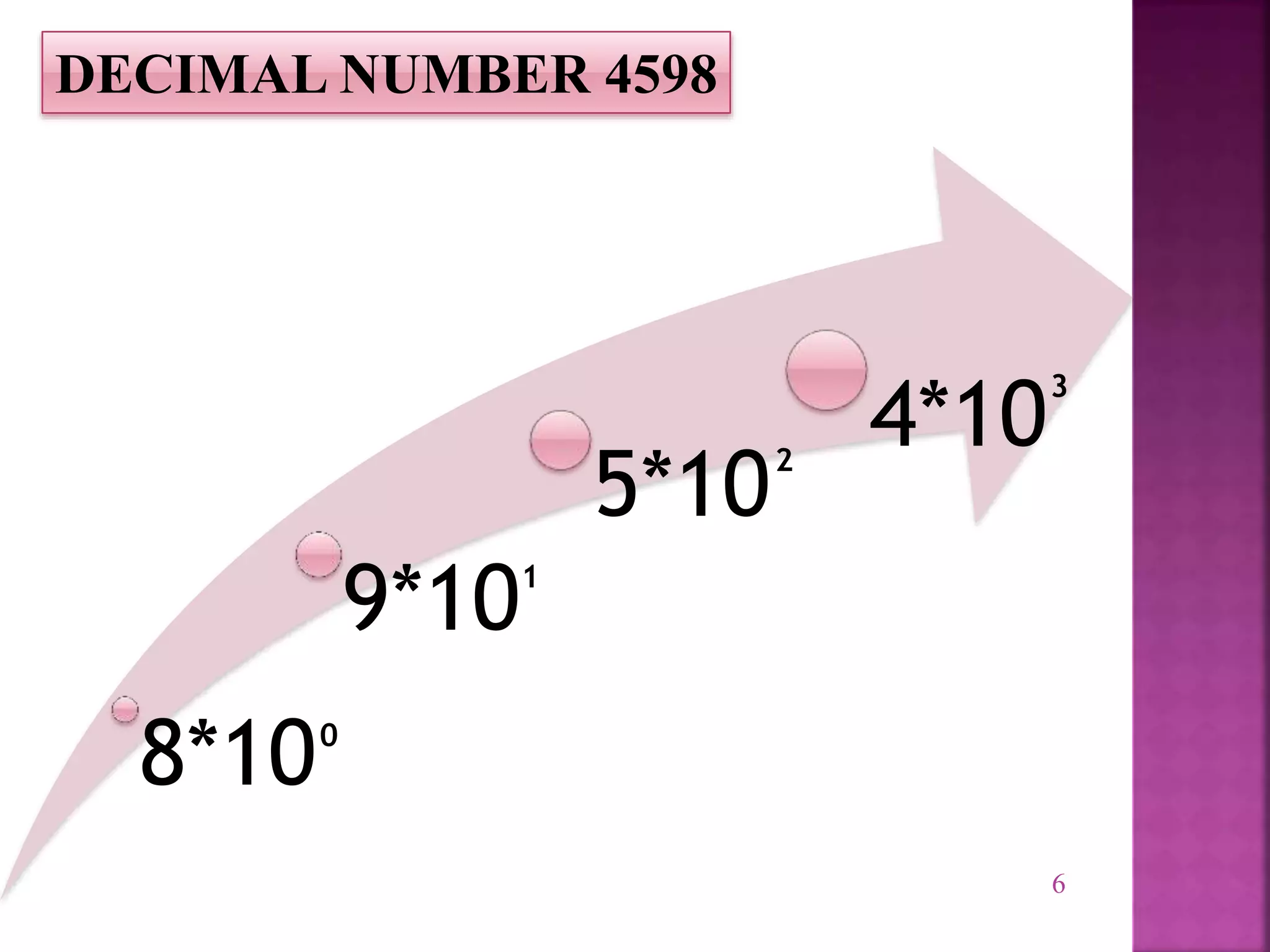 6
8*10
9*10
5*10
4*10
DECIMAL NUMBER 4598
0
1
2
3
 