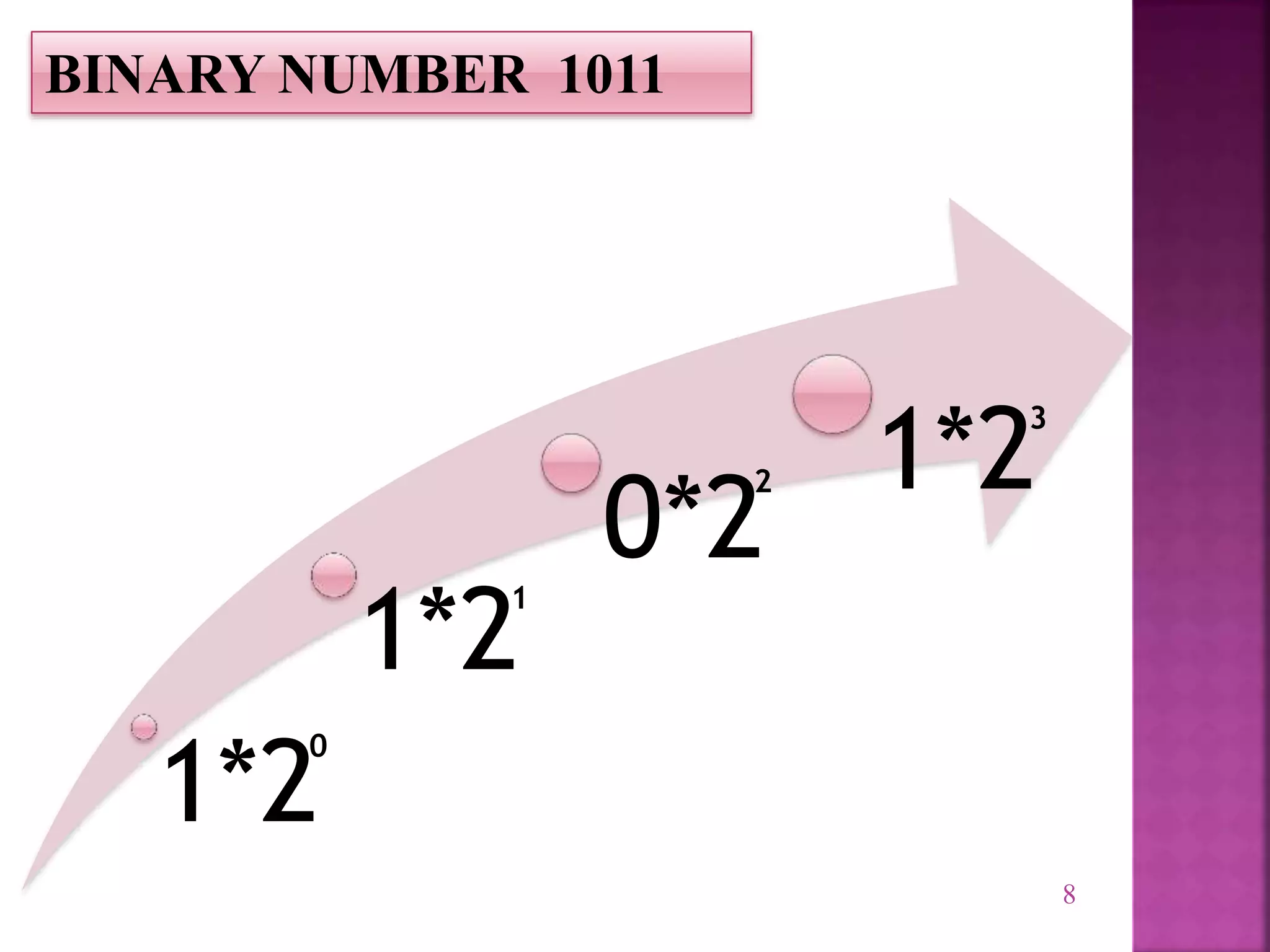 8
BINARY NUMBER 1011
1*2
1*2
0*2
1*2
0
1
2
3
 
