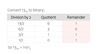 Convert 1310 to binary:
Division by 2 Quotient Remainder
13/2 6 1
6/2 3 0
3/2 1 1
1/2 0 1
So 1310 = 11012
 