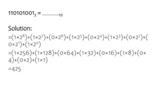 1101010012 = 10
Solution:
=(1×28)+(1×27)+(0×26)+(1×25)+(0×24)+(1×23)+(0×22)+(
0×21)+(1×20)
=(1×256)+(1×128)+(0×64)+(1×32)+(0×16)+(1×8)+(0×
4)+(0×2)+(1×1)
=425
 