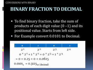 BINARY FRACTION TO DECIMAL
 To find binary fraction, take the sum of
products of each digit value (0 –1) and its
positional value. Starts from left side.
 For Example convert 0.0101 to Decimal.
CONVERSIONS WITH BINARY
 