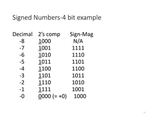 Signed Numbers-4 bit example
Decimal 2’s comp Sign-Mag
-8 1000 N/A
-7 1001 1111
-6 1010 1110
-5 1011 1101
-4 1100 1100
-3 1101 1011
-2 1110 1010
-1 1111 1001
-0 0000 (= +0) 1000
17
 