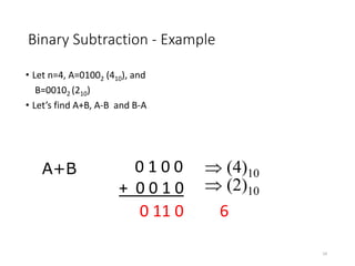 Binary Subtraction - Example
• Let n=4, A=01002 (410), and
B=00102 (210)
• Let’s find A+B, A-B and B-A
24
0 1 0 0
+ 0 0 1 0
 (4)10
 (2)10
0 11 0 6
A+B
 