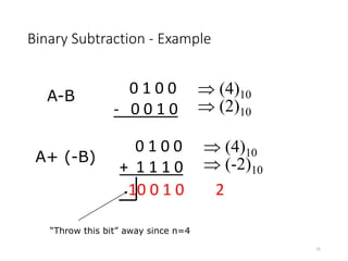 Binary Subtraction - Example
25
0 1 0 0
- 0 0 1 0
 (4)10
 (2)10
10 0 1 0 2
A-B
0 1 0 0
+ 1 1 1 0
 (4)10
 (-2)10
A+ (-B)
“Throw this bit” away since n=4
 