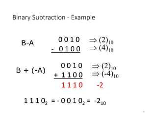 Binary Subtraction - Example
26
0 0 1 0
- 0 1 0 0
 (2)10
 (4)10
1 1 1 0 -2
B-A
0 0 1 0
+ 1 1 0 0
 (2)10
 (-4)10
B + (-A)
1 1 1 02 = - 0 0 1 02 = -210
 