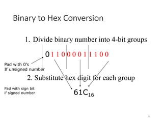 Binary to Hex Conversion
42
1. Divide binary number into 4-bit groups
2. Substitute hex digit for each group
1 1 0 0 0 0 1 1 1 0 0
0
Pad with 0’s
If unsigned number
61C16
Pad with sign bit
if signed number
 