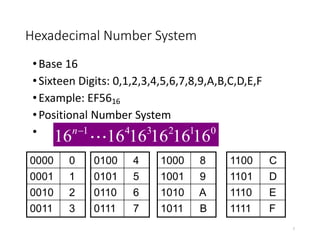 Hexadecimal Number System
•Base 16
•Sixteen Digits: 0,1,2,3,4,5,6,7,8,9,A,B,C,D,E,F
•Example: EF5616
•Positional Number System
•
7
0000 0
0001 1
0010 2
0011 3
0100 4
0101 5
0110 6
0111 7
1000 8
1001 9
1010 A
1011 B
1100 C
1101 D
1110 E
1111 F
1 4 3 2 1 0
16 16 16 16 1616
n
 