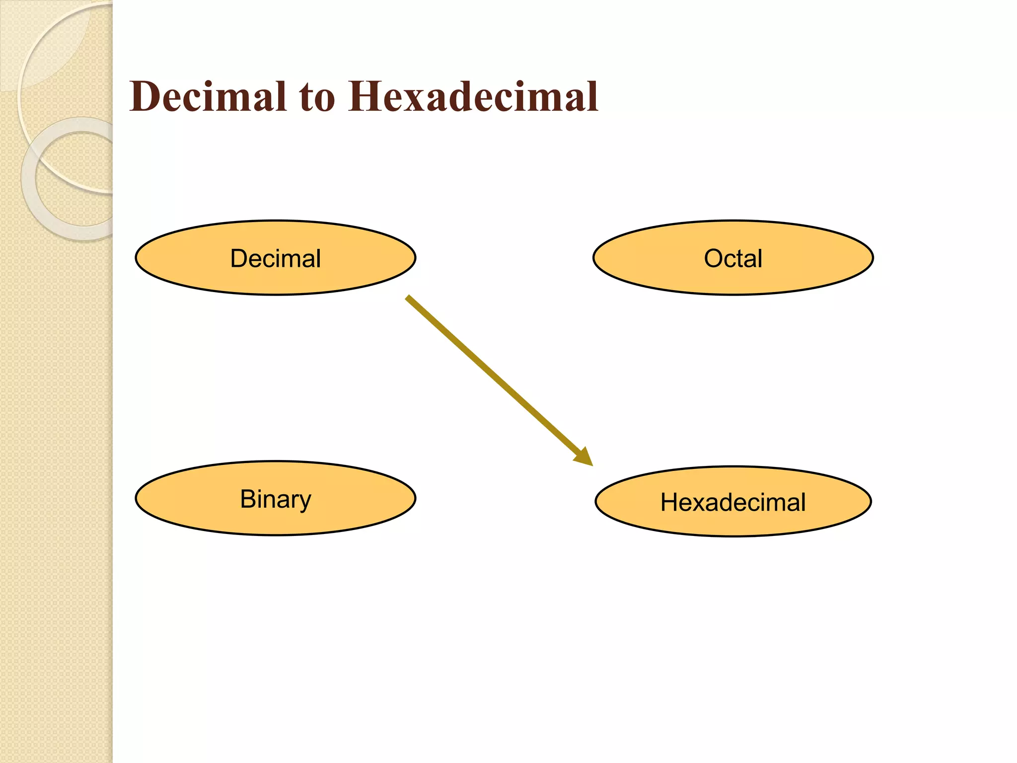 Decimal to Hexadecimal
Hexadecimal
Decimal Octal
Binary
 