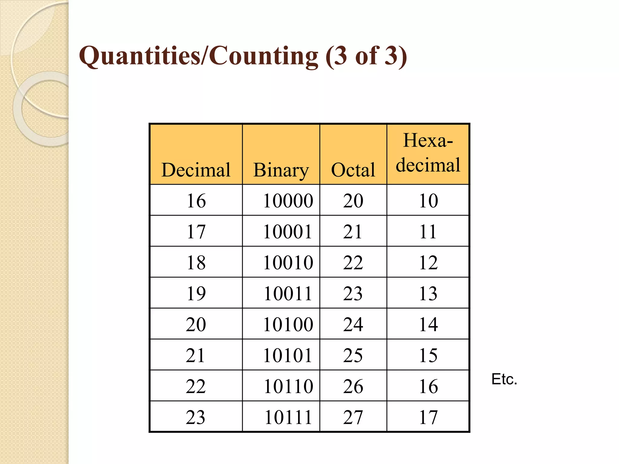 Quantities/Counting (3 of 3)
Decimal Binary Octal
Hexa-
decimal
16 10000 20 10
17 10001 21 11
18 10010 22 12
19 10011 23 13
20 10100 24 14
21 10101 25 15
22 10110 26 16
23 10111 27 17
Etc.
 