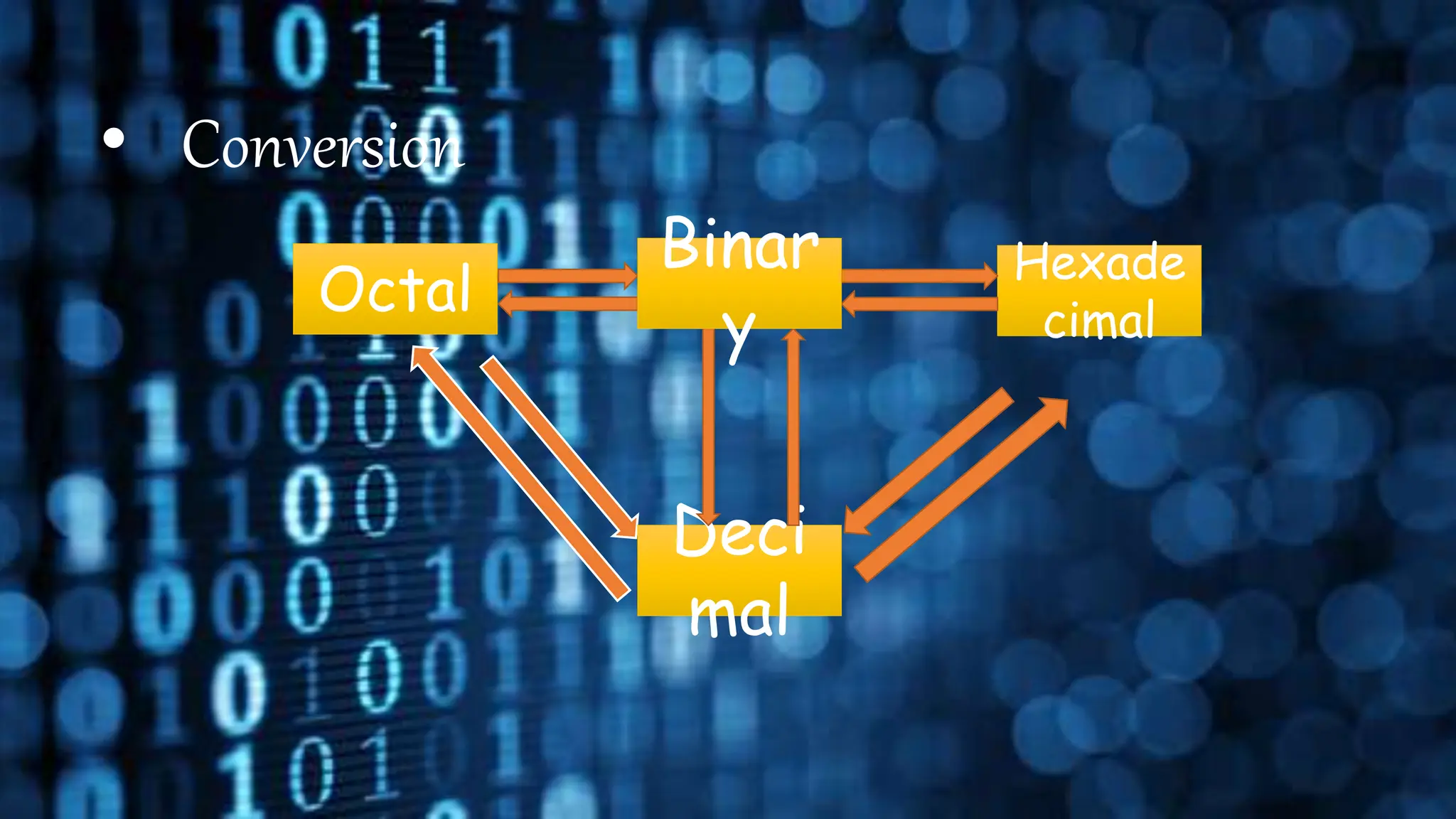 • Conversion
Octal
Deci
mal
Hexade
cimal
Binar
y
 