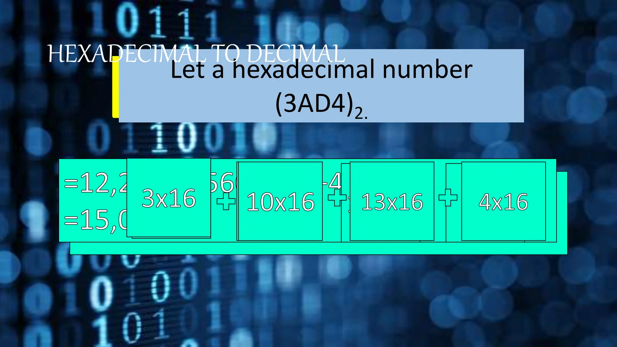 Simplify
Add power from left starting with zero.
Break the number into individual digit.
Let a hexadecimal number
(3AD4)2.
HEXADECIMAL TO DECIMAL
 