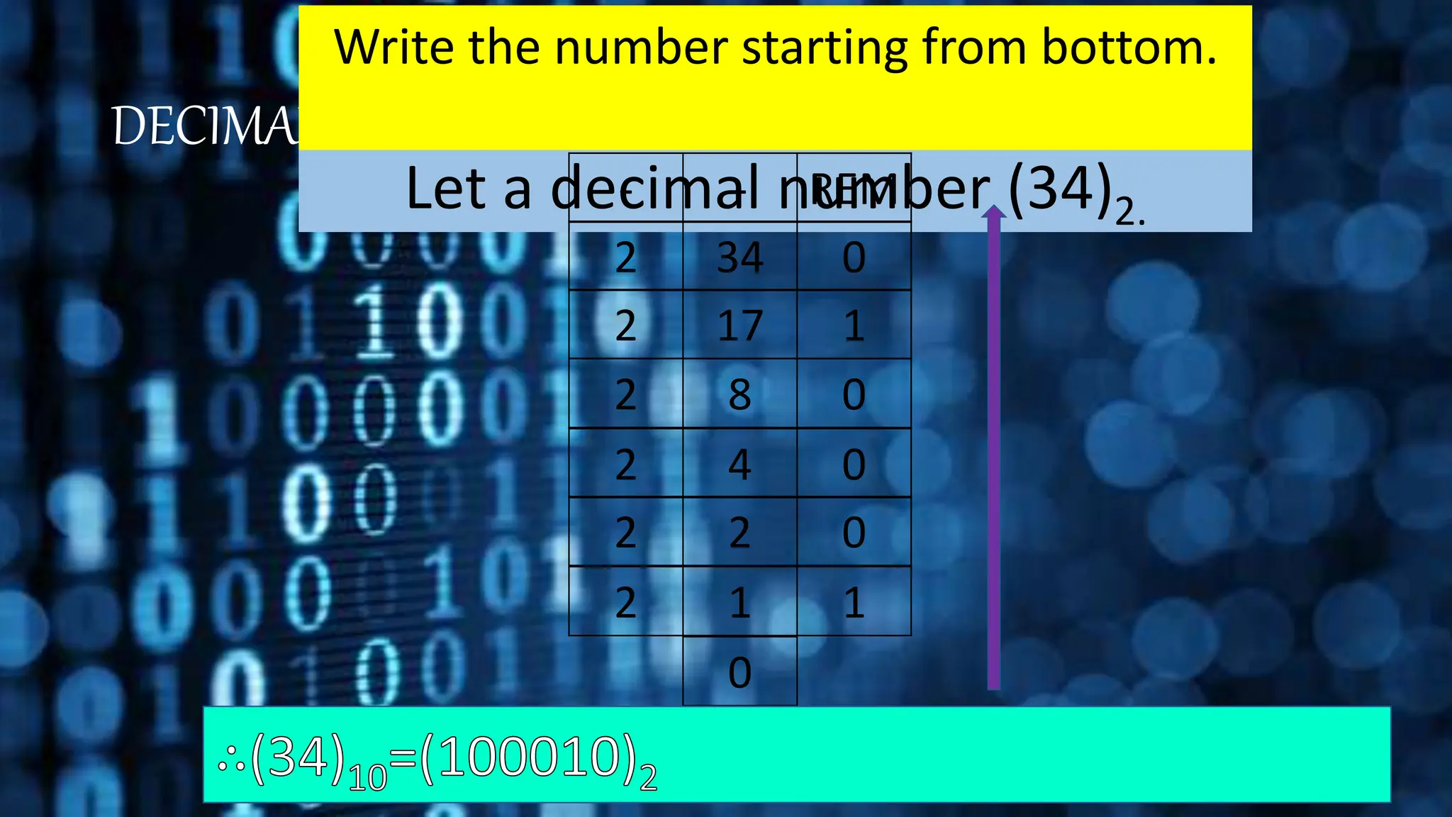 DECIMAL TO BINARY
Let a decimal number (34)2.
Take the number and divide it by 2 while
noting the remainder.
- - REM
2 34 0
2 17 1
2 8 0
2 4 0
2 2 0
2 1 1
0
Write the number starting from bottom.
 