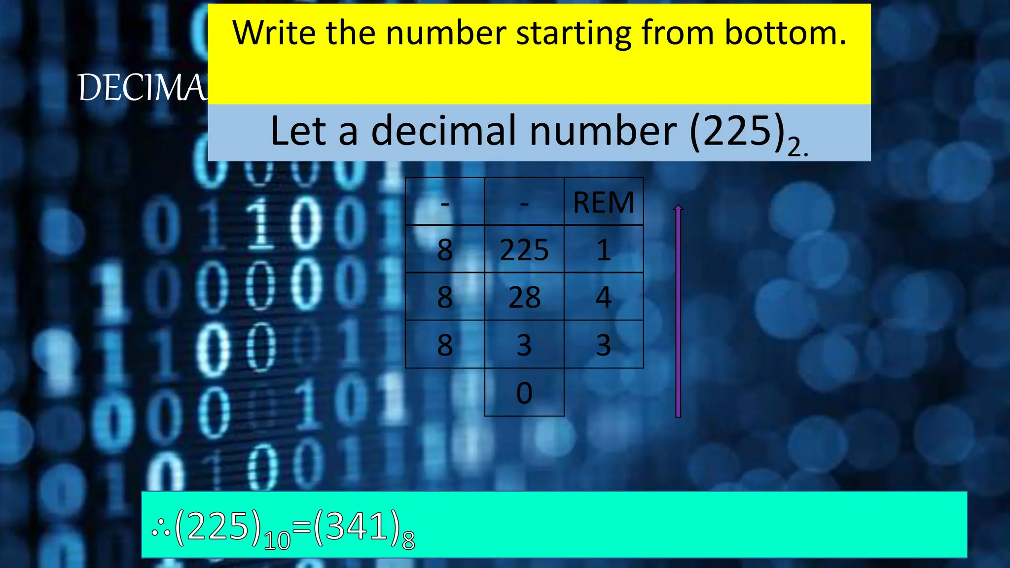 DECIMAL TO OCTAL
Let a decimal number (225)2.
Take the number and divide it by 8 while
noting the remainder.
- - REM
8 225 1
8 28 4
8 3 3
0
Write the number starting from bottom.
 