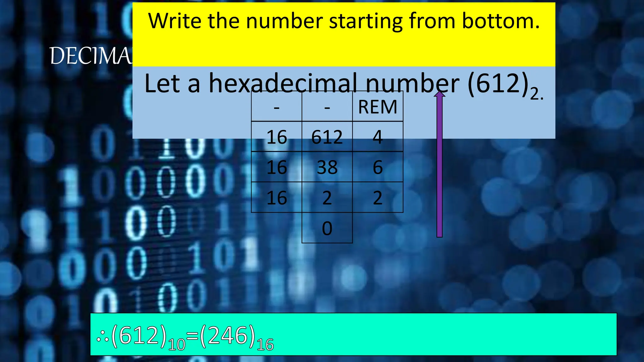 DECIMAL TO HEXADECIMAL
Let a hexadecimal number (612)2.
Take the number and divide it by 16 while
noting the remainder.
- - REM
16 612 4
16 38 6
16 2 2
0
Write the number starting from bottom.
 