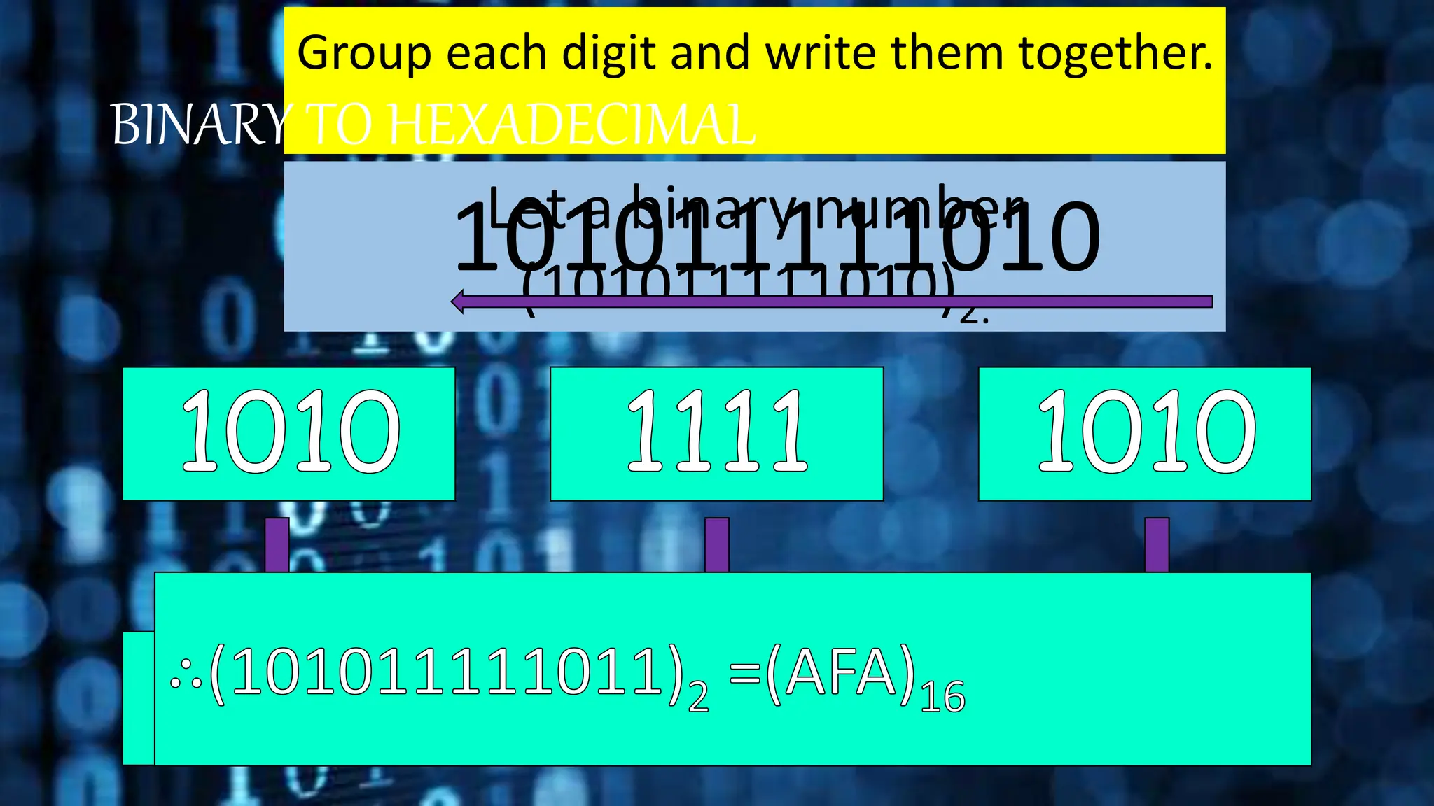 Let a binary number
(101011111010)2.
Break the number into 4 digit groups from
left
101011111010
Group each digit and write them together.
BINARY TO HEXADECIMAL
 